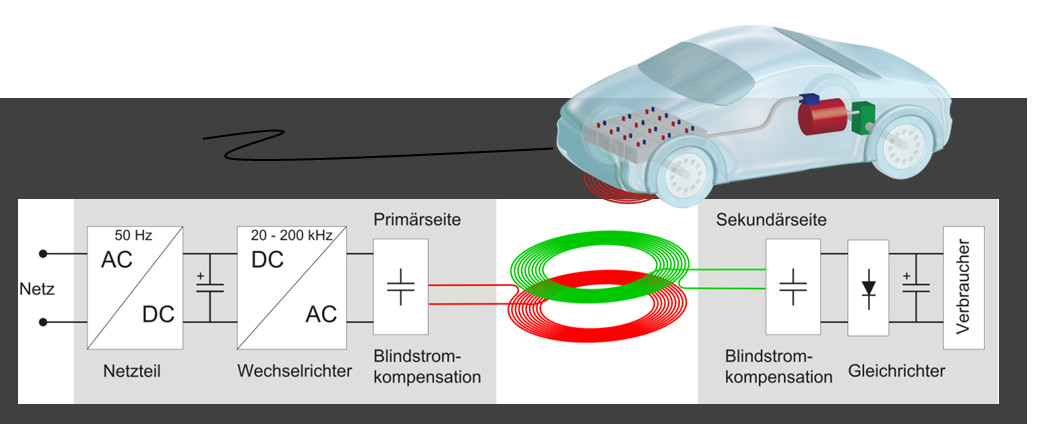 Induktives Laden für E-Autos